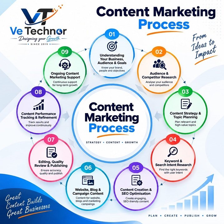 Content Marketing Process