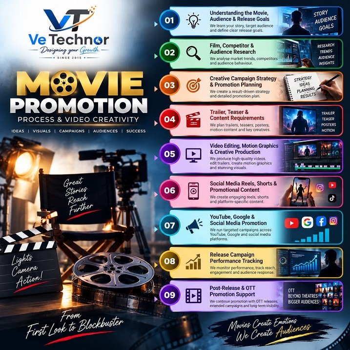 Movie Promotion Process in Bangalore