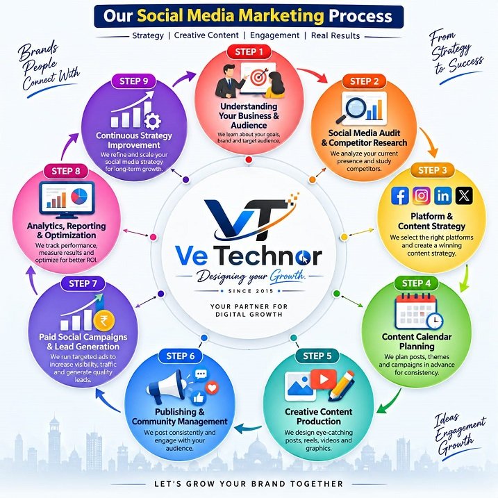 Social Media Marketing Process