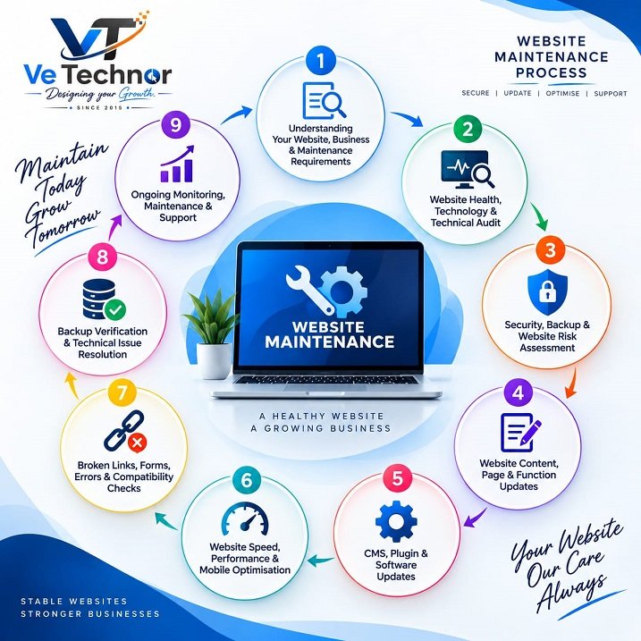 Website Maintenance Process in Bangalore